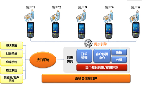 家電直銷會移動信息化，手持終端添磚加瓦