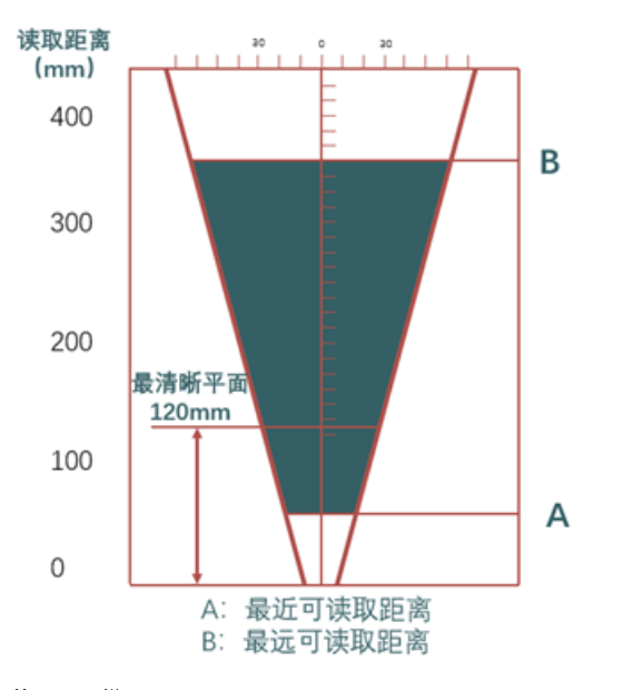?？礗D2013EM智能讀碼器距離.png