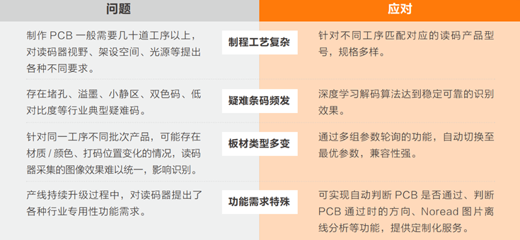 在PCB生產(chǎn)過程中完成穩(wěn)定、準確的讀碼難點.png